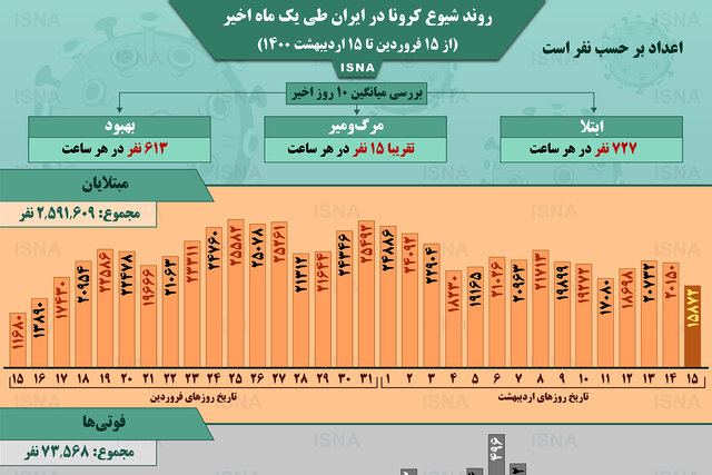 اینفوگرافیک / روند کرونا در ایران، از ۱۵ فروردین تا ۱۵ اردیبهشت
