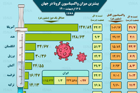 اینفوگرافیک / واکسیناسیون کرونا در جهان تا ۱۶ اردیبهشت