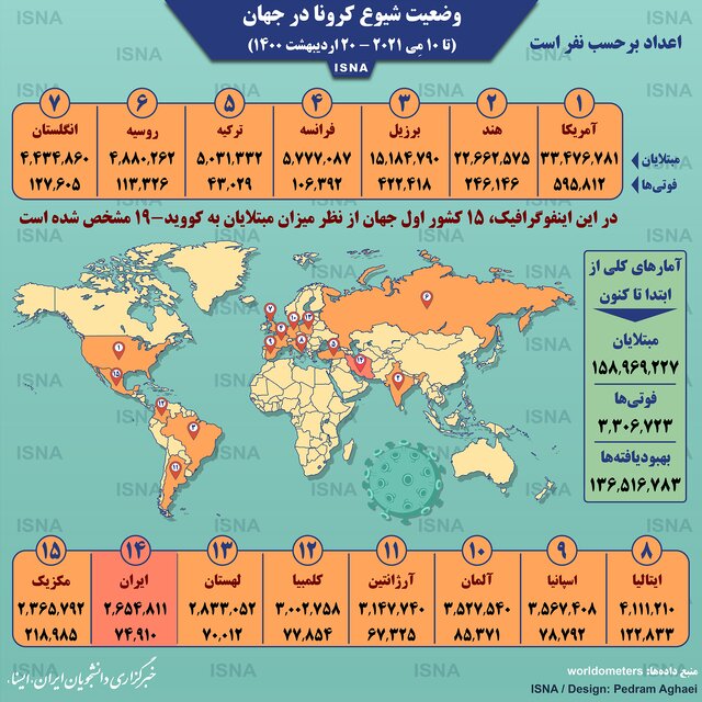 اینفوگرافیک / آمار کرونا در جهان تا ۲۰ اردیبهشت