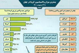 اینفوگرافیک / واکسیناسیون کرونا در جهان تا ۲۲ اردیبهشت