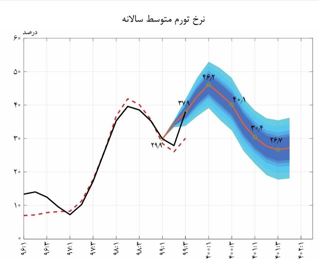 پیش‌بینی یک عضو کمیسیون اقتصادی از کاهش تورم و نرخ ارز