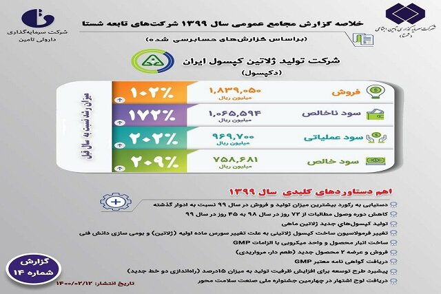 ،مجمع عمومی عادی سالیانه شرکت تولید ژلاتین کپسول ایران برگزار شد