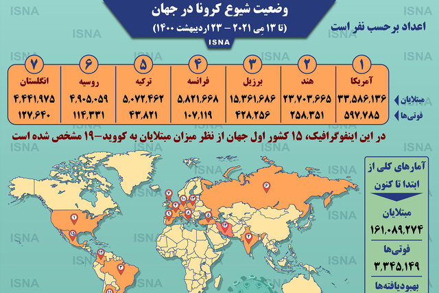 اینفوگرافیک / آمار کرونا در جهان تا ۲۳ اردیبهشت