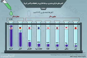 اینفوگرافیک / کشورهایی با بیشترین سرمایه‌گذاری برای واکسن کرونا