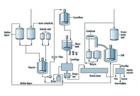 برگزاری دوره آموزشی PFD - P&ID