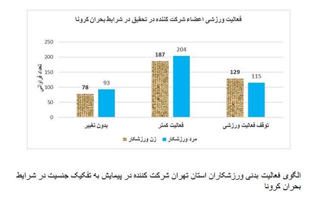 آسیب‌های کرونا بر فعالیت ورزشی ورزشکاران/ قطع تمرین ۳۰ درصد ورزشکاران پایتخت