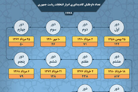 اینفوگرافیک / تعداد داوطلبان کاندیداتوری ادوار انتخابات ریاست جمهوری