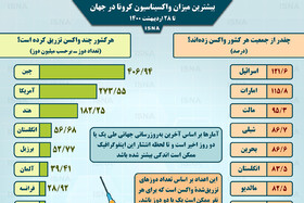 اینفوگرافیک / واکسیناسیون کرونا در جهان تا ۲۸ اردیبهشت