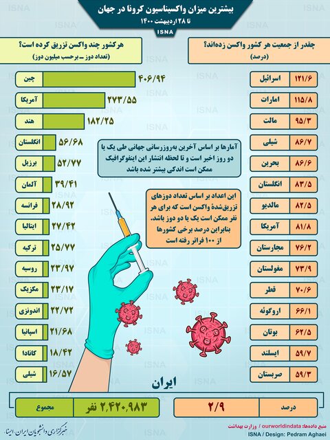 اینفوگرافیک / واکسیناسیون کرونا در جهان تا 28 اردیبهشت