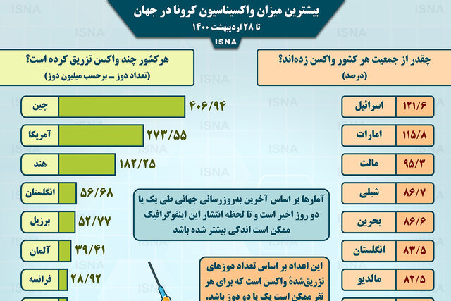 اینفوگرافیک / واکسیناسیون کرونا در جهان تا ۲۸ اردیبهشت