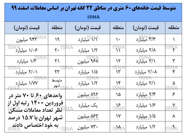 لیست متوسط قیمت خانه های 60 متری در مناطق 22 گانه تهران بر اساس معاملات اسفند 1399