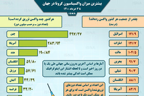 اینفوگرافیک / واکسیناسیون کرونا در جهان تا ۳ خرداد