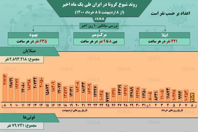 اینفوگرافیک / روند کرونا در ایران، از ۸ اردیبهشت تا ۸ خرداد