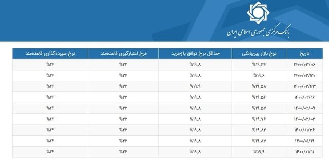 آخرین وضعیت سود بین بانکی تا خرداد ۱۴۰۰ + جدول