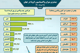 اینفوگرافیک / واکسیناسیون کرونا در جهان تا ۹ خرداد