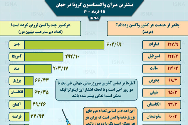 اینفوگرافیک / واکسیناسیون کرونا در جهان تا ۹ خرداد