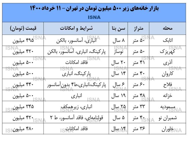 جدول قیمت خانه های زیر 500 میلیون تومان در شهر تهران در 11 خرداد 1400