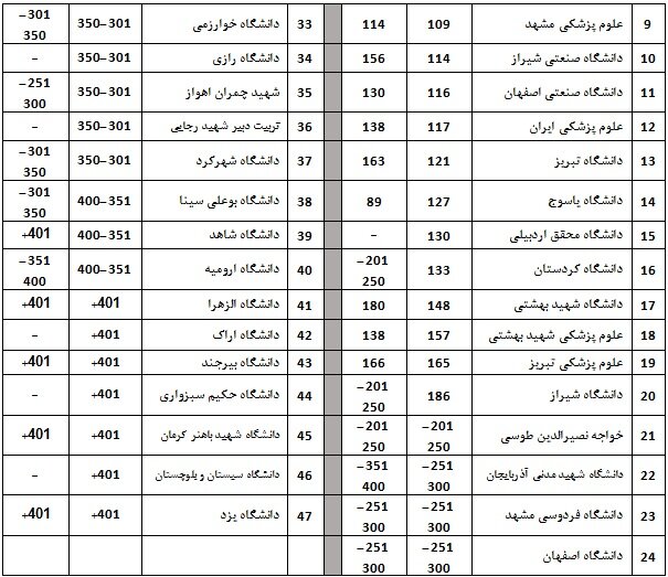 حضور ۷ دانشگاه ایرانی در میان ۱۰۰ دانشگاه برتر آسیا