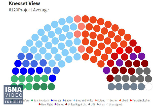 ویدئو / مخالفان ائتلاف کردند، نتانیاهو به نقطه پایانی نزدیک شد