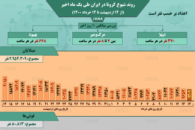 اینفوگرافیک / روند کرونا در ایران، از ۱۴ اردیبهشت تا ۱۴ خرداد