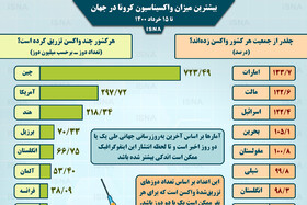 اینفوگرافیک / واکسیناسیون کرونا در جهان تا ۱۵ خرداد