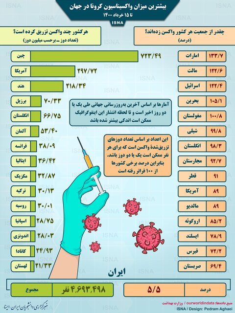 اینفوگرافیک / واکسیناسیون کرونا در جهان تا 15 خرداد