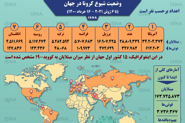 اینفوگرافیک / آمار کرونا در جهان تا ۱۶ خرداد
