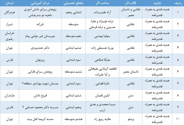 برندگان مسابقه ملی دانش‌آموزی پژوهشگاه رویان معرفی شدند