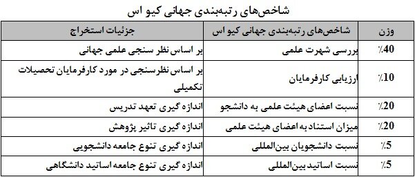 حضور ۶ دانشگاه ایرانی در جدیدترین نتایج رتبه‌بندی دانشگاه‌های برتر دنیا
