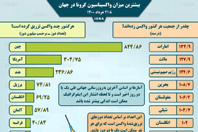 اینفوگرافیک / واکسیناسیون کرونا در جهان تا ۲۱ خرداد