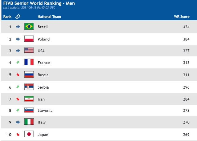 سقوط یک پله ای والیبال ایران در رده بندی زنده جهانی 2