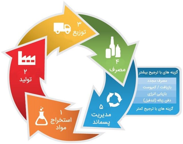 کارگاه آموزش مبانی ارزیابی چرخه حیات و آموزش نرم افزار سیماپرو