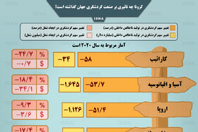 اینفوگرافیک / تاثیر کرونا بر سهم گردشگری در اقتصاد جهان