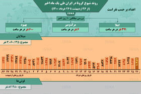 اینفوگرافیک / روند کرونا در ایران، از ۲۶ اردیبهشت تا ۲۶ خرداد