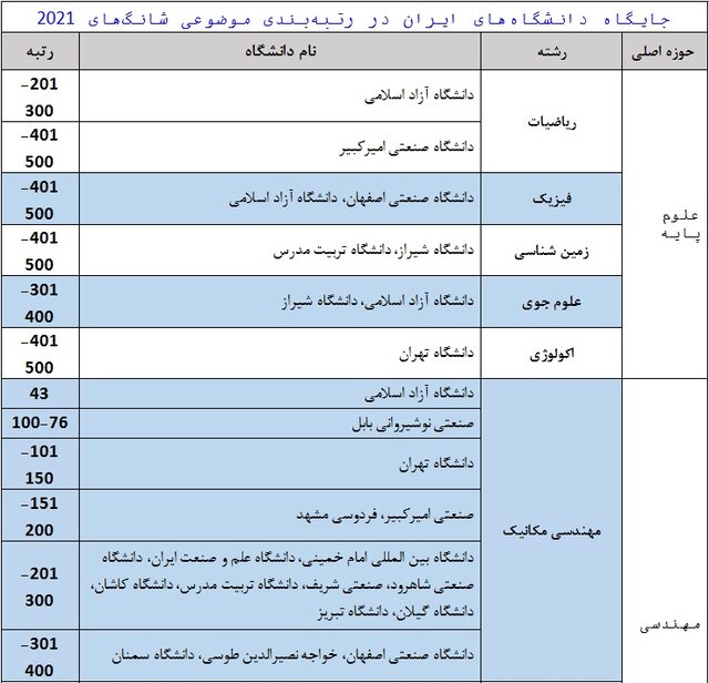 حضور 34 دانشگاه ایرانی در رتبه بندی شانگهای 2021 3