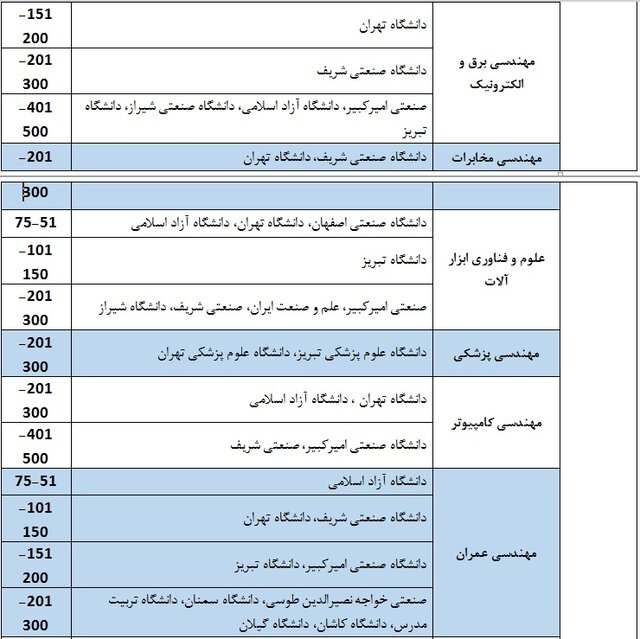 حضور 34 دانشگاه ایرانی در رتبه بندی شانگهای 2021 4