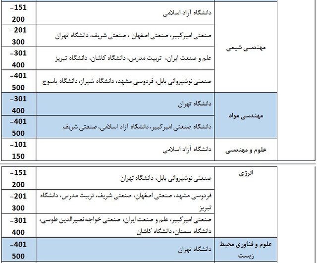 حضور 34 دانشگاه ایرانی در رتبه بندی شانگهای 2021 5