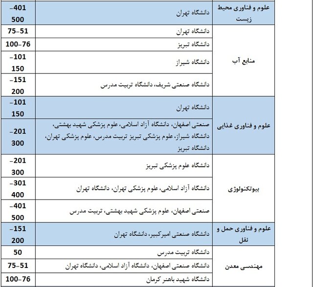 ۳۴ دانشگاه ایرانی حاضر در رتبه‌بندی موضوعی شانگهای ۲۰۲۱ را بشناسید