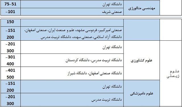 ۳۴ دانشگاه ایرانی حاضر در رتبه‌بندی موضوعی شانگهای ۲۰۲۱ را بشناسید
