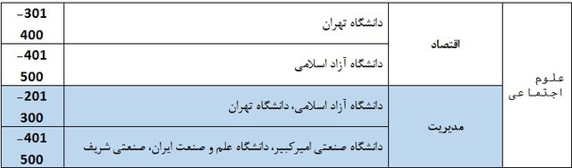 حضور 34 دانشگاه ایرانی در رتبه بندی شانگهای 2021 9
