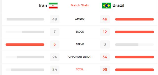 برتری حمله و دفاع برزیل مقابل والیبالیست های ایران