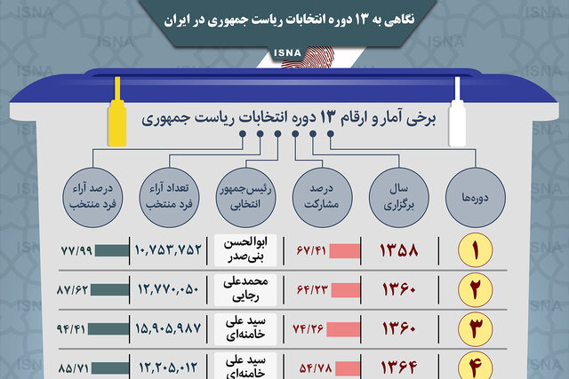 اینفوگرافیک / نگاهی به ۱۳ دوره انتخابات ریاست جمهوری
