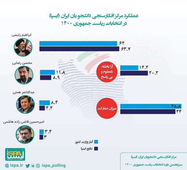 عملکرد مرکز افکارسنجی دانشجویان ایران (ایسپا) در انتخابات ریاست جمهوری  ۱۴۰۰