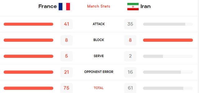 برتری آماری تیم ملی فرانسه مقابل ملی پوشان والیبال ایران