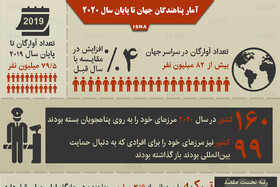 اینفوگرافیک / آمار پناهندگان جهان تا پایان سال ۲۰۲۰