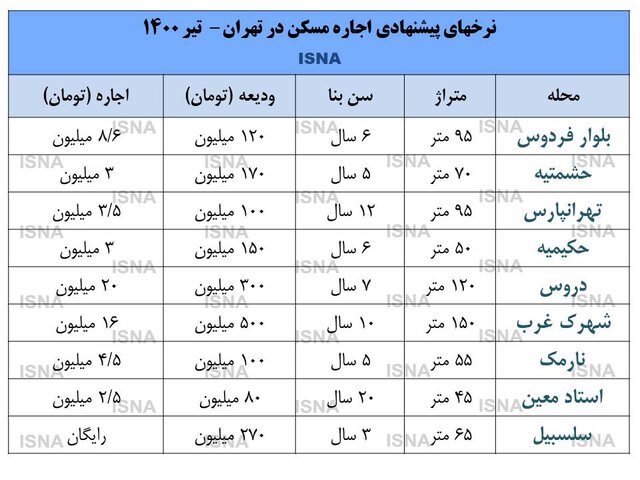 جابجایی شروع شد؛ اجاره‌ها بالا رفت + نرخ ها