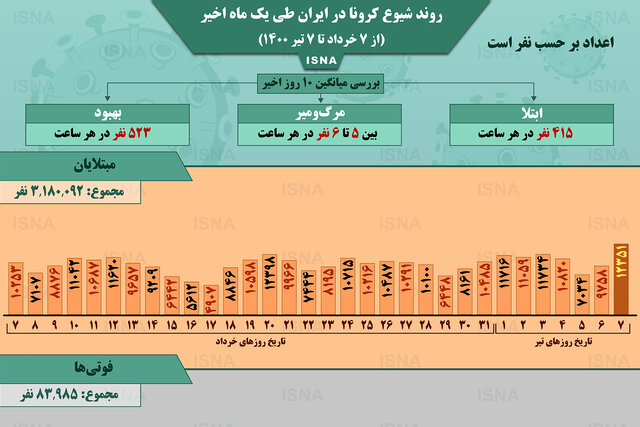 اینفوگرافیک / روند کرونا در ایران، از ۷ خرداد تا ۷ تیر