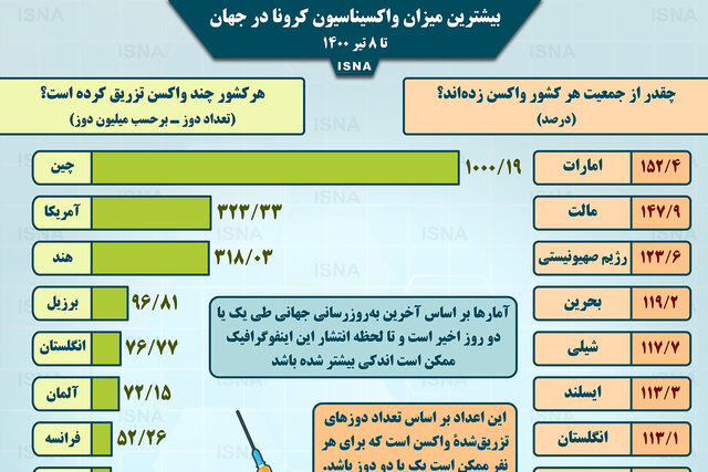 اینفوگرافیک / واکسیناسیون کرونا در جهان تا ۸ تیر