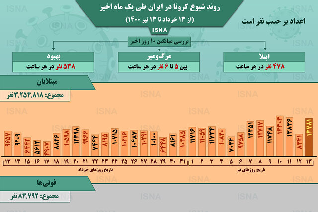 اینفوگرافیک / روند کرونا در ایران، از ۱۳ خرداد تا ۱۳ تیر