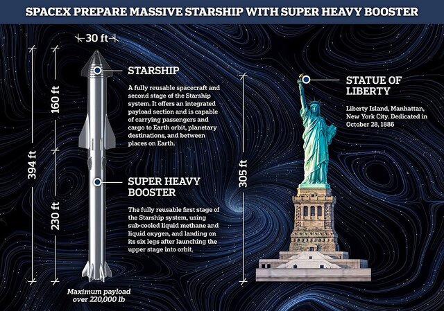 تصاویری از موشک استارشیپ SN۲۰ که از مجسمه آزادی نیز بلندتر است!